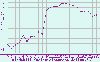 Courbe du refroidissement olien pour Montpellier (34)