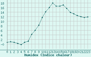 Courbe de l'humidex pour Gjilan (Kosovo)