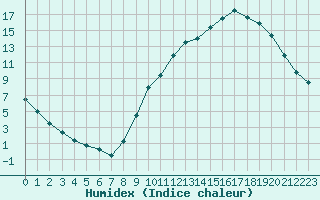 Courbe de l'humidex pour Aurillac (15)