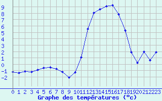 Courbe de tempratures pour Fains-Veel (55)