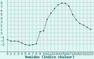 Courbe de l'humidex pour Grimentz (Sw)