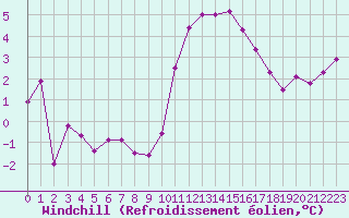 Courbe du refroidissement olien pour Dinard (35)