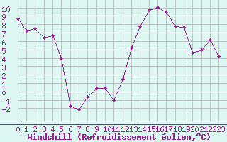 Courbe du refroidissement olien pour Eygliers (05)