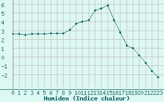 Courbe de l'humidex pour Millau - Soulobres (12)