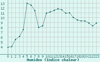 Courbe de l'humidex pour Aubenas - Lanas (07)