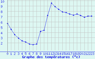 Courbe de tempratures pour Brigueuil (16)