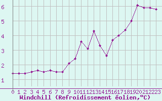 Courbe du refroidissement olien pour Guret (23)
