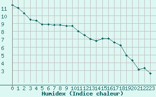 Courbe de l'humidex pour Saint-Auban (04)