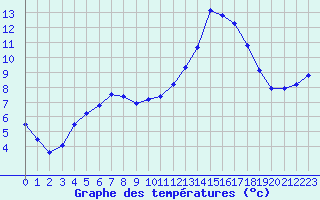 Courbe de tempratures pour Besanon (25)