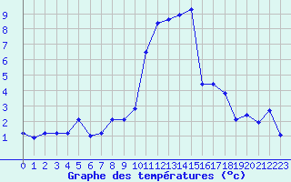 Courbe de tempratures pour Grimentz (Sw)