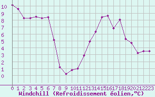 Courbe du refroidissement olien pour Remich (Lu)