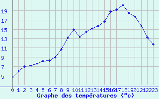 Courbe de tempratures pour Selonnet (04)