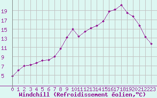 Courbe du refroidissement olien pour Selonnet (04)
