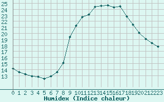 Courbe de l'humidex pour Trgueux (22)