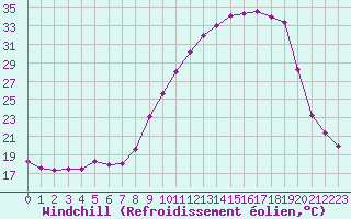 Courbe du refroidissement olien pour Ble / Mulhouse (68)