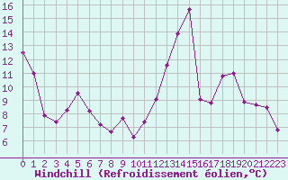 Courbe du refroidissement olien pour Brive-Souillac (19)