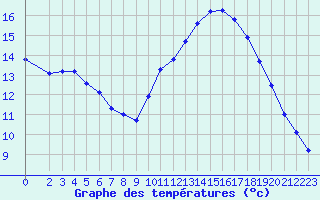 Courbe de tempratures pour Marseille - Saint-Loup (13)