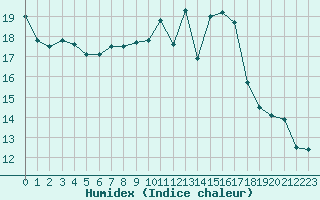 Courbe de l'humidex pour Valleroy (54)