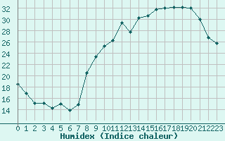 Courbe de l'humidex pour Paray-le-Monial - St-Yan (71)