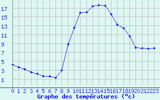 Courbe de tempratures pour Sain-Bel (69)