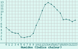 Courbe de l'humidex pour Fiscaglia Migliarino (It)