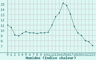 Courbe de l'humidex pour La Roche-sur-Yon (85)