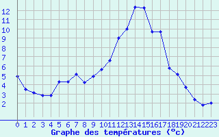 Courbe de tempratures pour Beaucroissant (38)