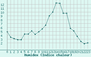 Courbe de l'humidex pour Beaucroissant (38)