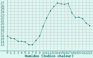 Courbe de l'humidex pour Engins (38)