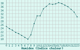 Courbe de l'humidex pour Lagarrigue (81)