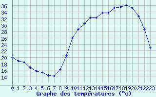 Courbe de tempratures pour Cernay (86)