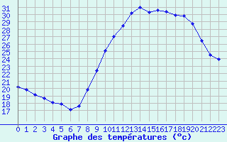 Courbe de tempratures pour Saint-Jean-de-Vedas (34)