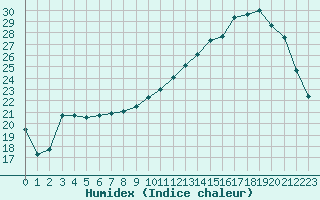 Courbe de l'humidex pour Orly (91)