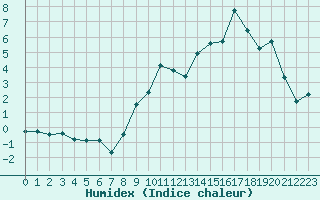 Courbe de l'humidex pour Mende - Chabrits (48)