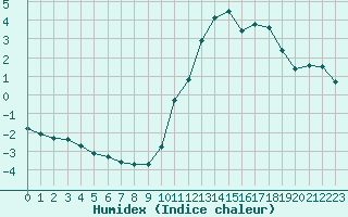 Courbe de l'humidex pour Metz-Nancy-Lorraine (57)