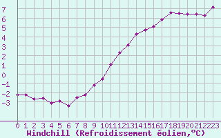 Courbe du refroidissement olien pour Tauxigny (37)