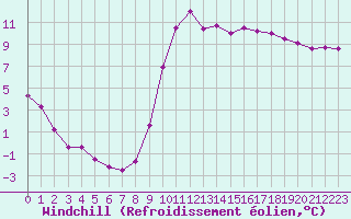 Courbe du refroidissement olien pour Dieppe (76)