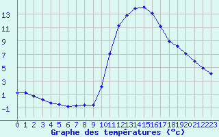 Courbe de tempratures pour Lagarrigue (81)