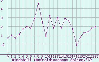 Courbe du refroidissement olien pour Hd-Bazouges (35)