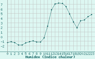 Courbe de l'humidex pour Bellefontaine (88)