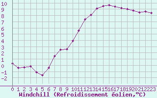 Courbe du refroidissement olien pour Saint-Mdard-d