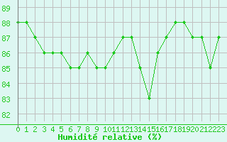 Courbe de l'humidit relative pour Hohrod (68)