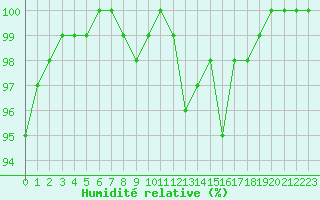 Courbe de l'humidit relative pour Croisette (62)