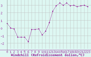 Courbe du refroidissement olien pour Chailles (41)