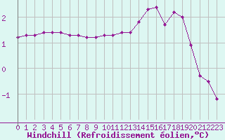 Courbe du refroidissement olien pour Clermont de l
