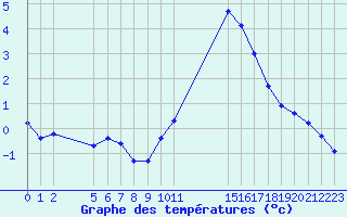 Courbe de tempratures pour Grandfresnoy (60)