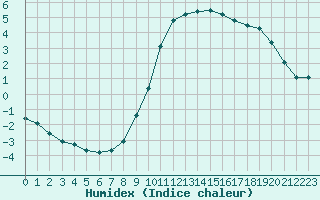 Courbe de l'humidex pour Mouilleron-le-Captif (85)