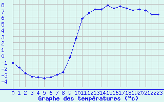 Courbe de tempratures pour Lignerolles (03)