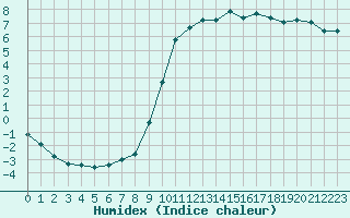 Courbe de l'humidex pour Lignerolles (03)