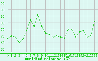 Courbe de l'humidit relative pour Engins (38)